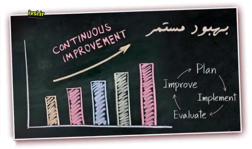 Plan Implement Evaluate Improve