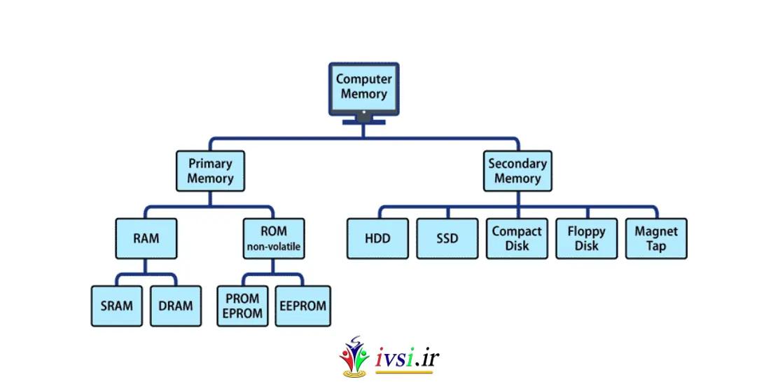 انواع حافظه های کامپیوتری