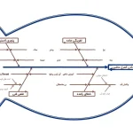 نمودار ایشیکاوا - نمودار استخوان ماهی - نمودار علت و معلولی - مثال از دست دادن کنترل خودرو