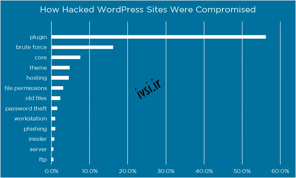 وب سایت های هک شده چگونه به خطر افتاده اند - منبع Wordfence