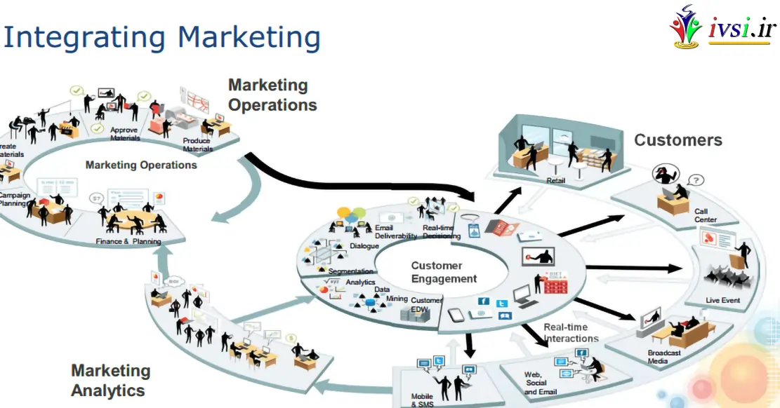 مدیریت بازاریابی یکپارچه