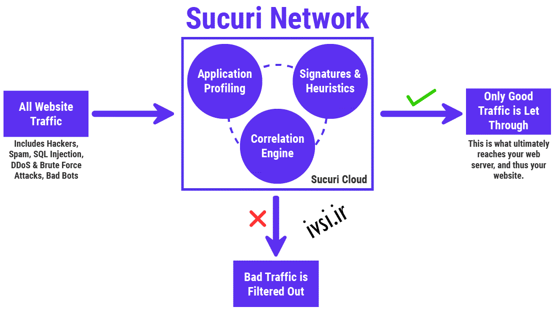 شبکه Sucuri چگونه کار می کند