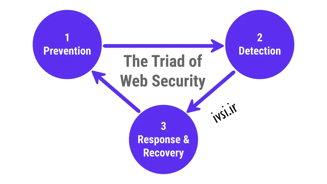 3 رکن امنیت وب