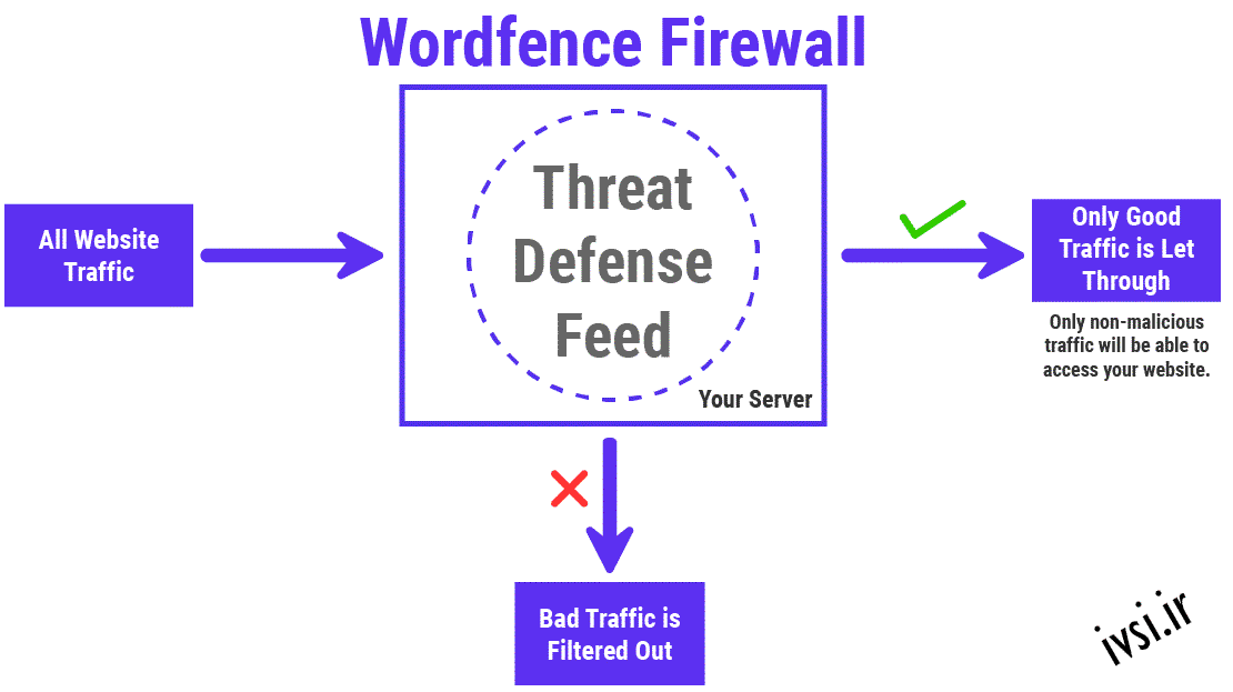 فایروال Wordfence (WAF) چگونه کار می کند