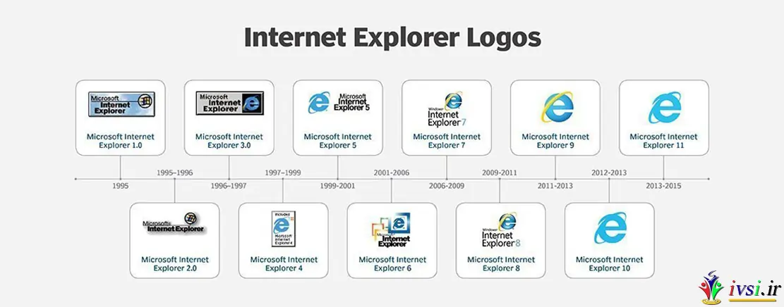 مرورگر اینترنت اکسپلورر -- که از سال 1995 تا 2015 در ویندوز موجود بود -- با Microsoft Edge در ویندوز 10 جایگزین شد.