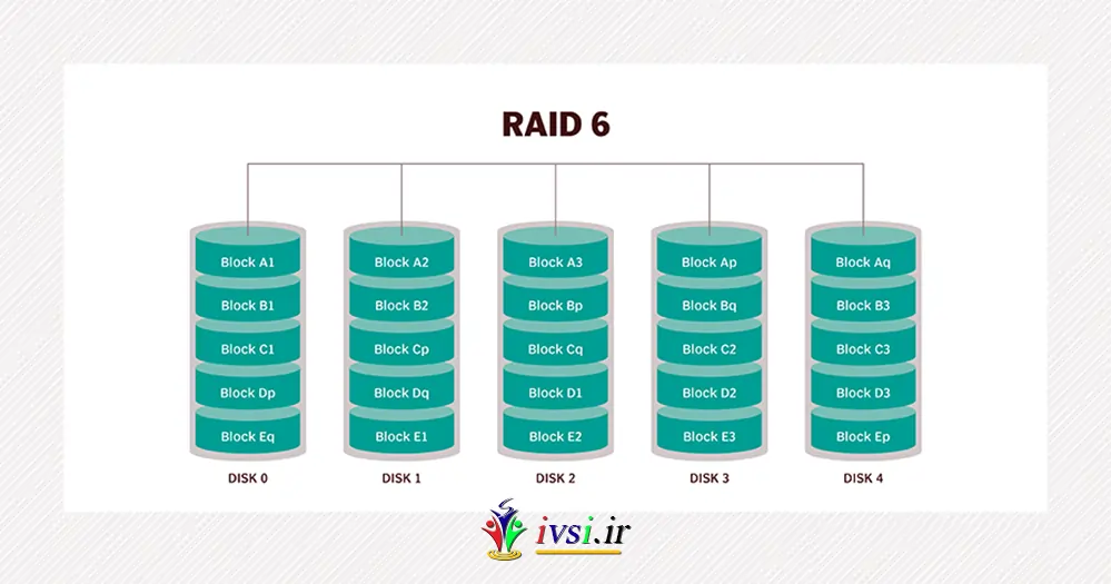 تجسم RAID 6.