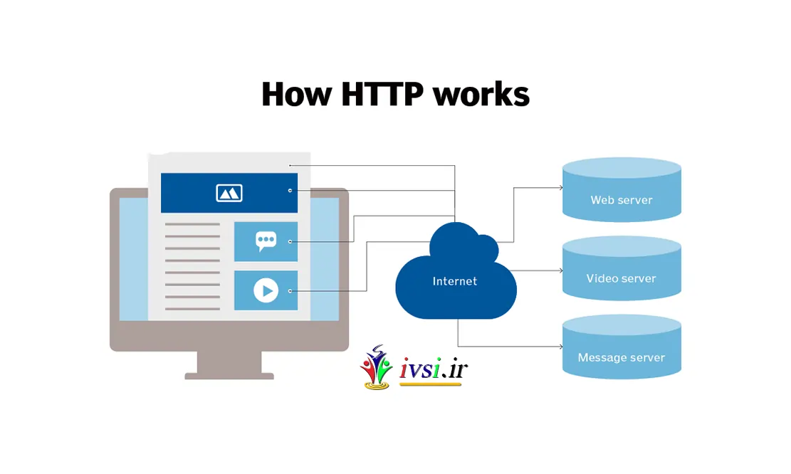 دستگاه های سرویس گیرنده برای دسترسی به صفحات وب با استفاده از HTTP با سرورها ارتباط برقرار می کنند.