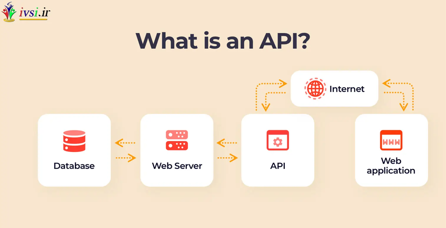 API چیست و چگونه کار می کند؟