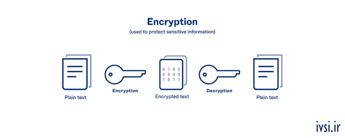 رمزگذاری رمز عبور
