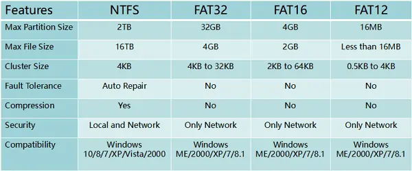 ntfs - fat32 - fat16 - fat12