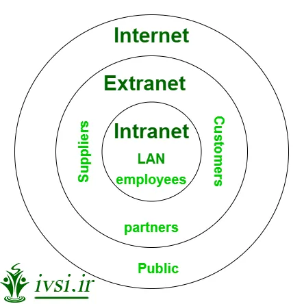 تفاوت اینترنت، اینترانت و اکسترانت