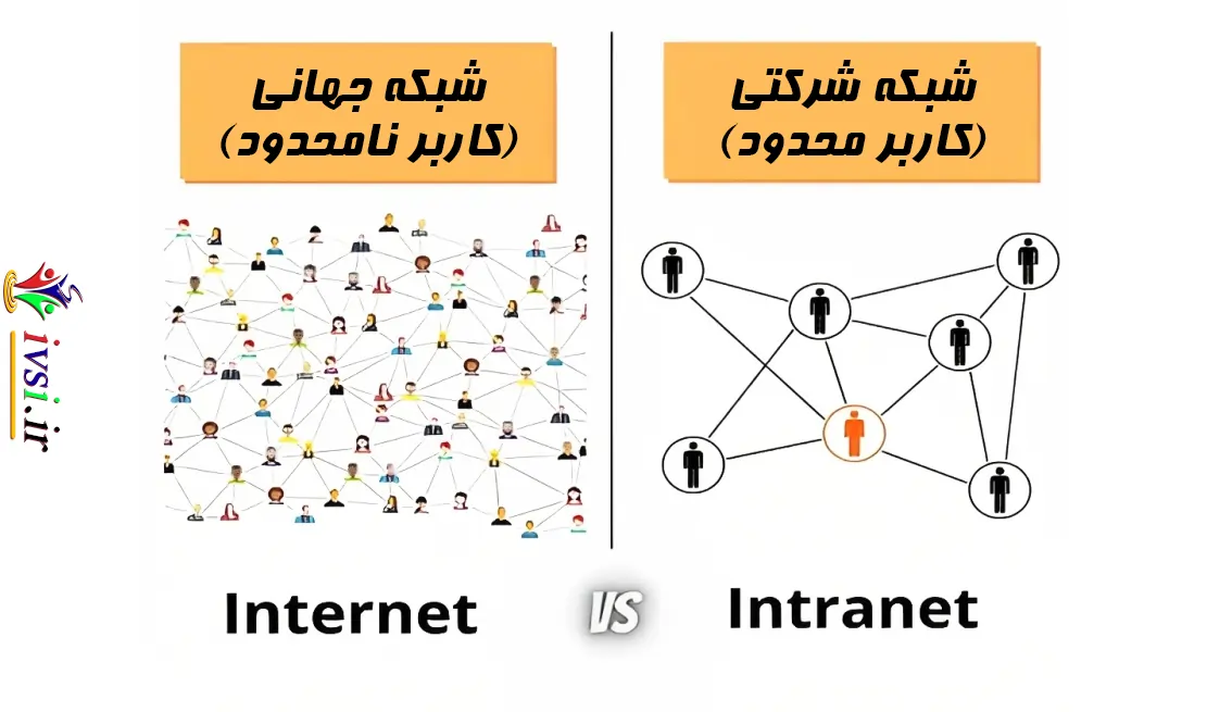 توضیح تفاوت کلیدی بین اینترنت و اینترانت