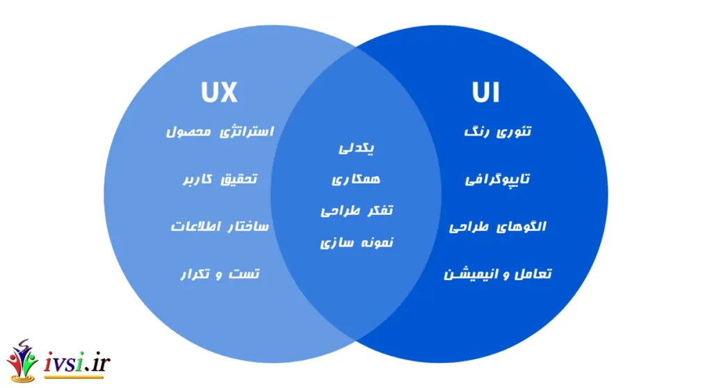 UI در مقابل طراحی UX