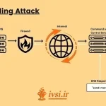 حمله تونل DNS - چیست و چگونه از خود محافظت کنیم؟