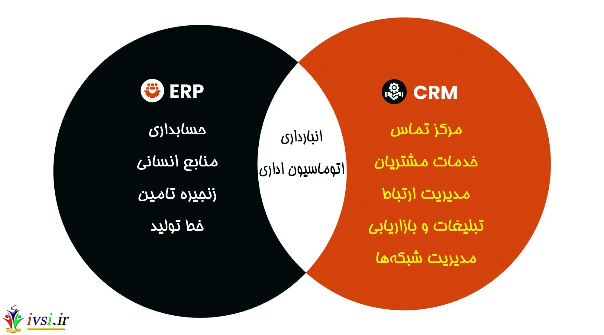 CRM در مقابل ERP
