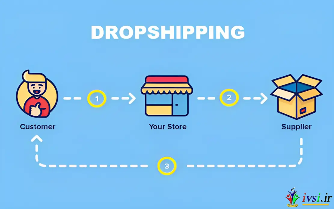 چهار راه برای بازاریابی فروشگاه dropshipping خود