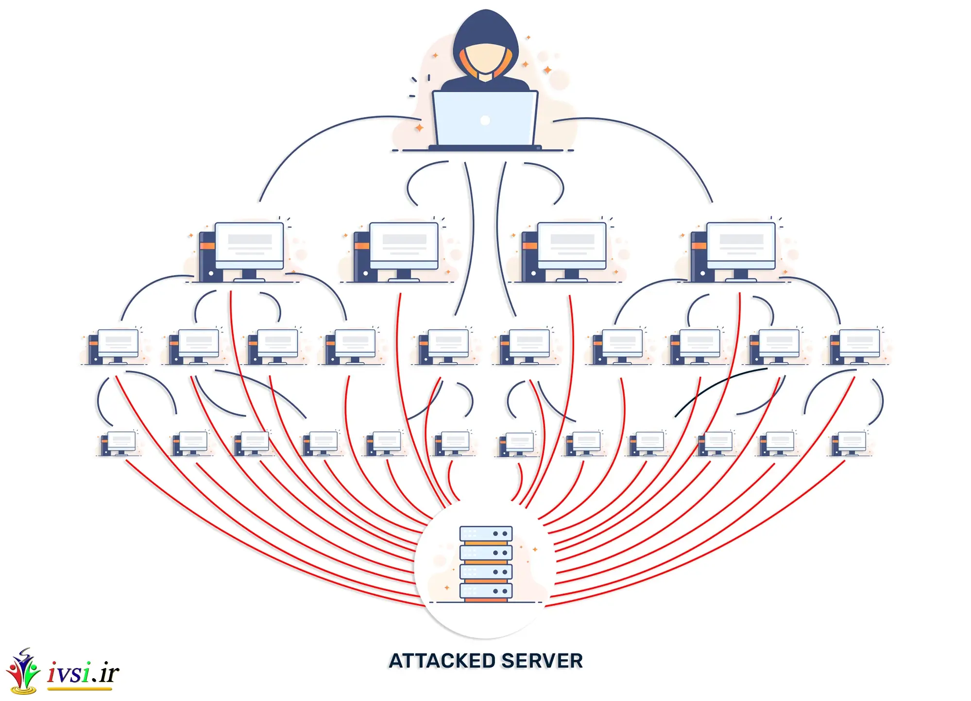 حملات انکار سرویس توزیع شده (DDoS) چیست؟
