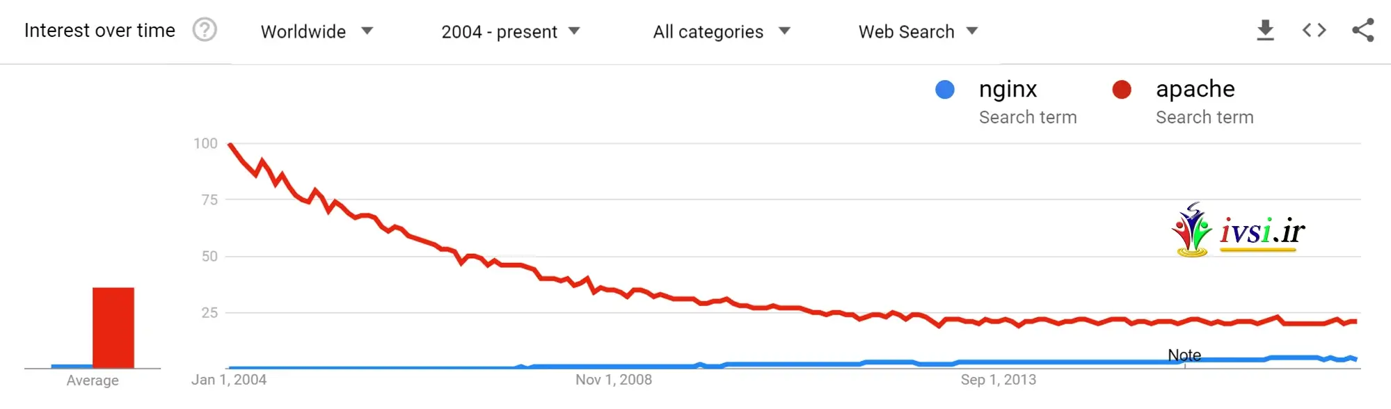 نتایج Apache vs NGINX Google Trends از سال 2004
