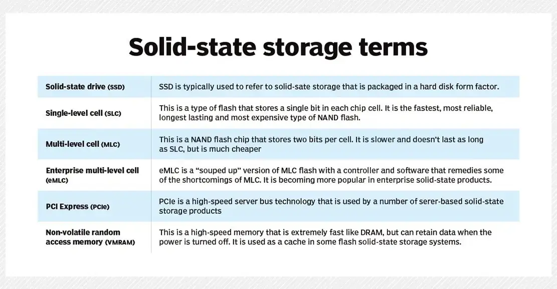لیستی از اصطلاحات مربوط به SSD که باید بدانید.