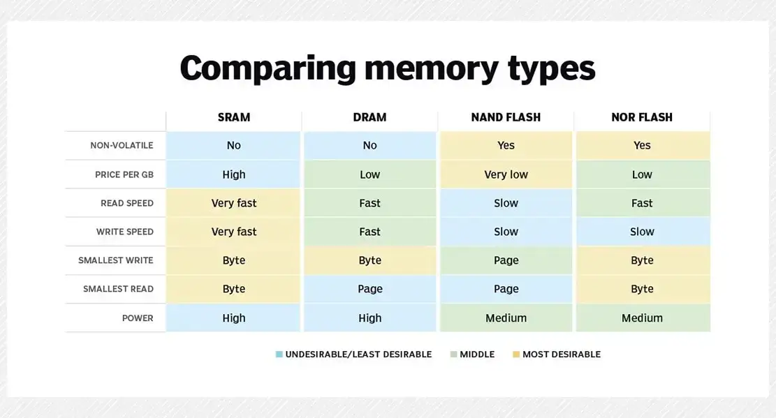 این نمودار انواع مختلف حافظه SSD را با هم مقایسه می کند.