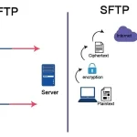 FTP در مقابل SFTP - تفاوت های اصلی که باید بدانید
