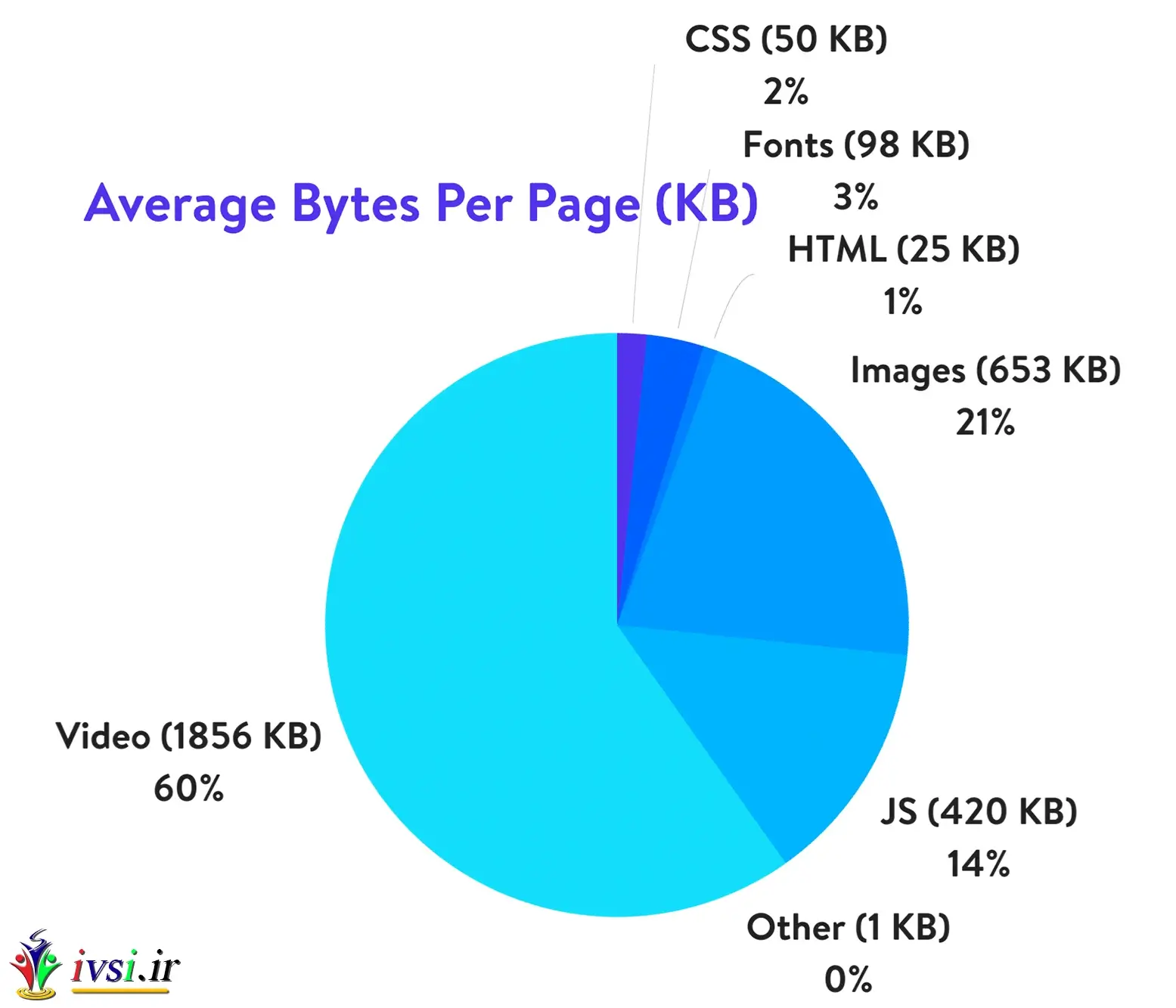 میانگین بایت در هر صفحه (KB)
