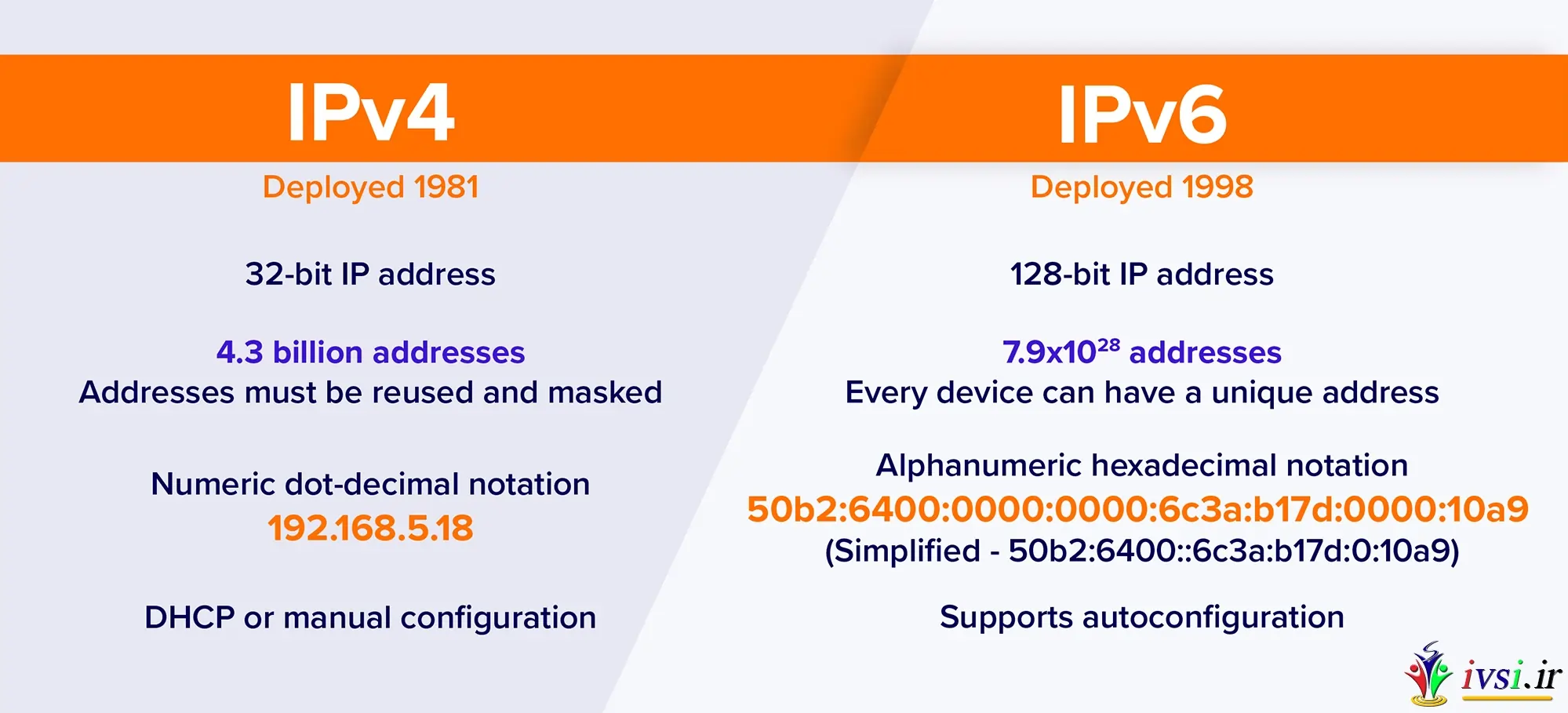 IPv4 در مقابل IPv6: تفاوت چیست؟