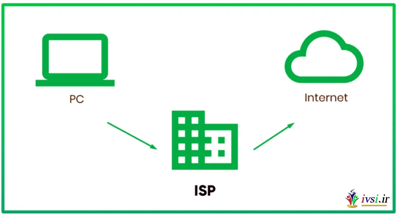 ISP - چیست؟
