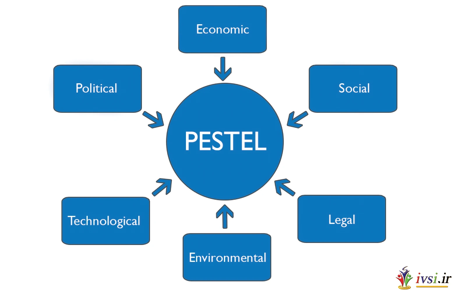 تجزیه و تحلیل PESTEL