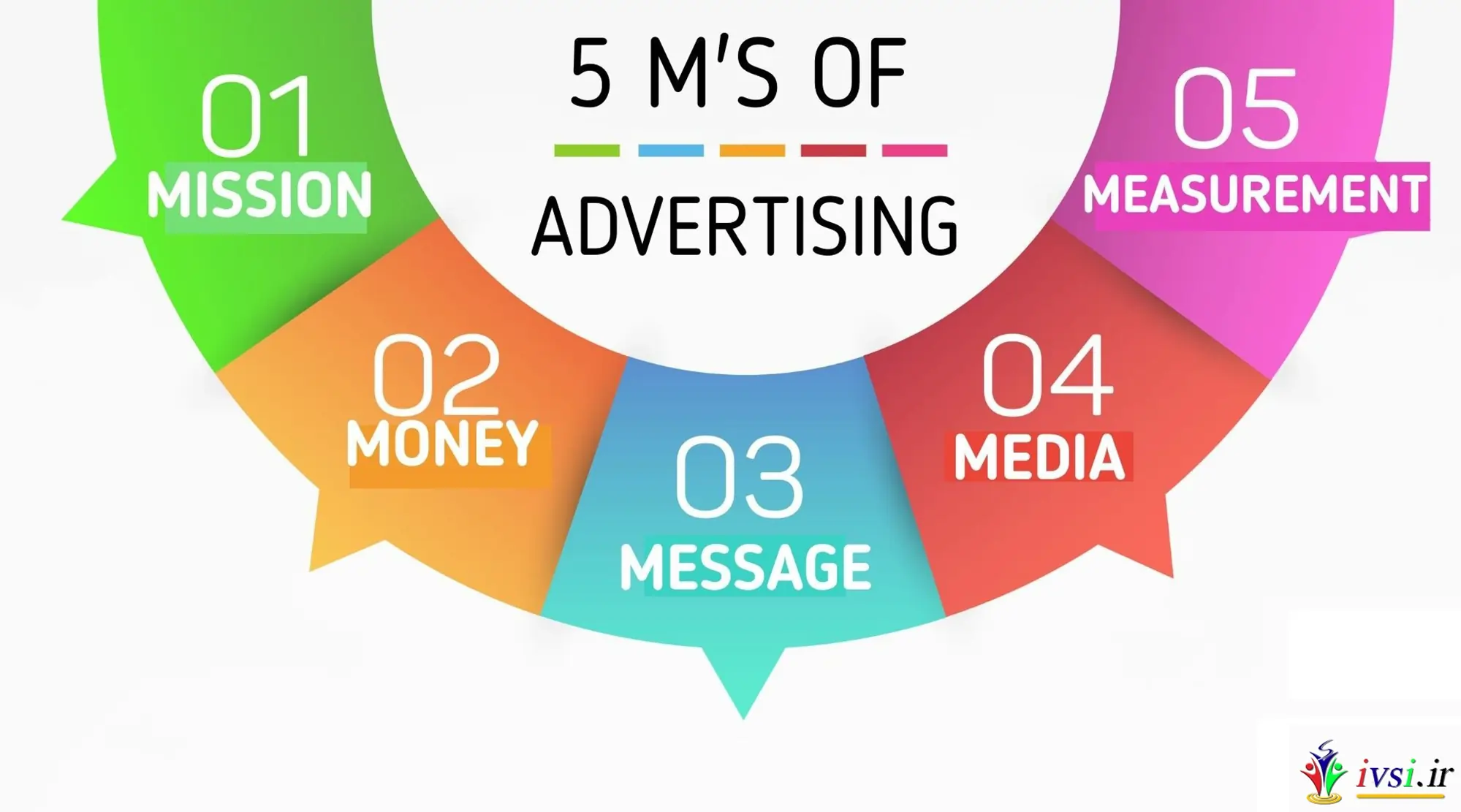 مدل 5 M از تبلیغات (تعریف و عناصر)
