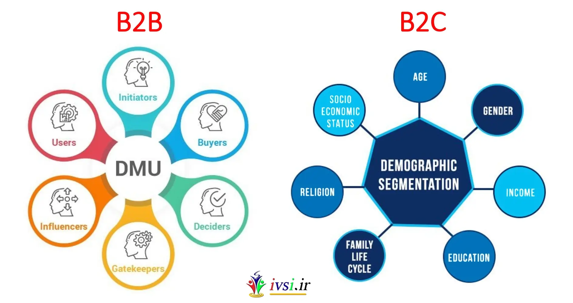 تقسیم بندی B2C و B2B در استراتژی stp
